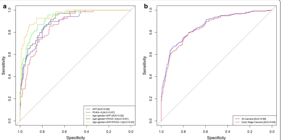 Table 4 Diagnostic performance of biomarkers alone and in combination with clinical factors in the development cohort (JHMI/UTSMC) and in the model 5 in the validation cohort (NCI EDRN)