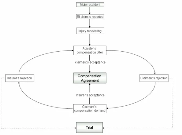 FIGURE 1. Insurance claim settlement process 