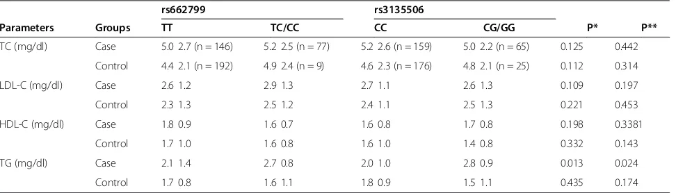 Table 4 Comparison of lipids levels between each genotype