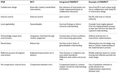 Table 2: Elements of PAR, RCT's, and integrated PAR/RCT