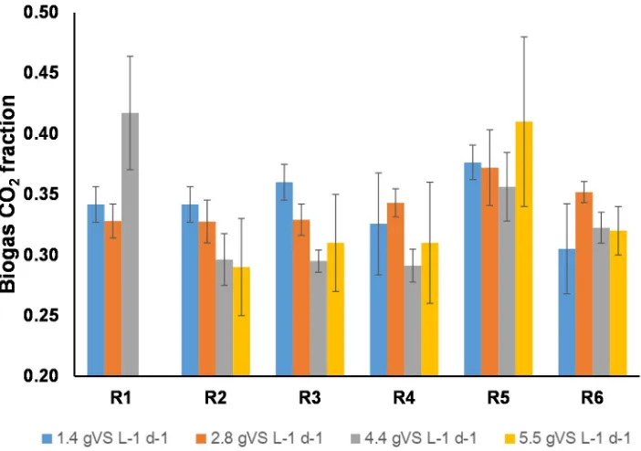 Figure 3.7- Average of daily COresults above 4.2 gVSL2 fraction in biogas at different OLRs; For R1, the -1d-1 (yellow bar) is not shown for R1 due to a reactor failure at this OLR 