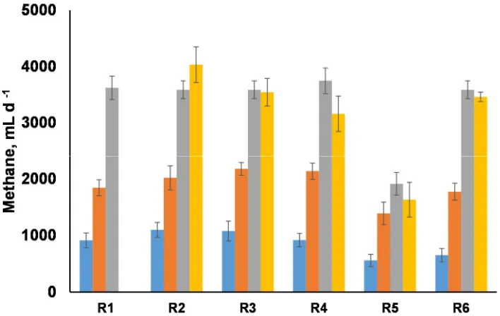 Figure 3.9- Average of daily methane production in mL at different OLRs; For R1, the results above 4.2 gVSL-1d-1 (yellow bar) is not shown for R1 due to a reactor failure at this OLR 