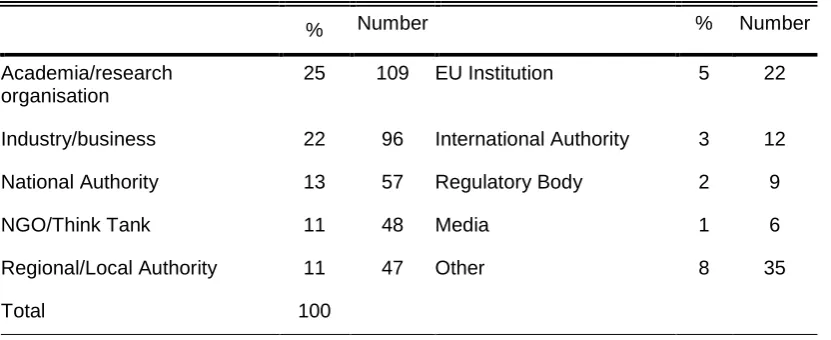 Table 1 Work profile of users 