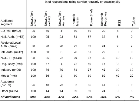 Table 2 Services used regularly or occasionally 