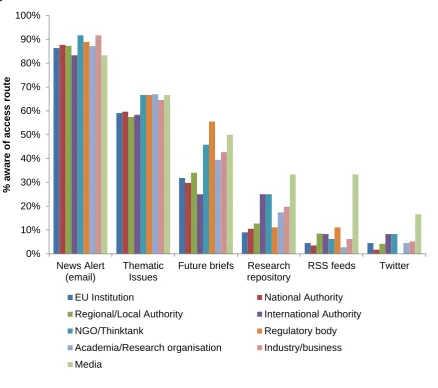 Figure 1 Awareness of services 
