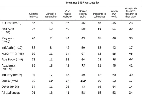 Table 4 Uses for Science for Environment Policy outputs by audience 