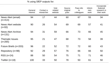 Table 5 Uses for SfEP outputs by access route 