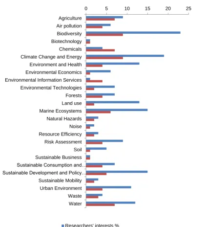 Figure 4 Comparison of researchers' interests and topic coverage 