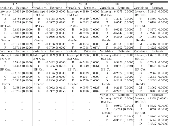Table 2: Results of the Fitted Claim Severity Models