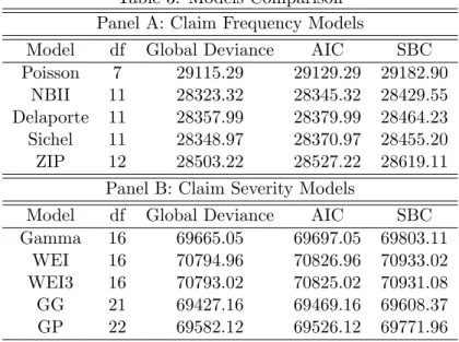 Table 3: Models Comparison Panel A: Claim Frequency Models