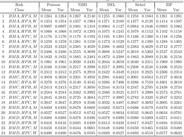 Table 4: A Priori Risk Classi…cation Using Claim Frequency Models