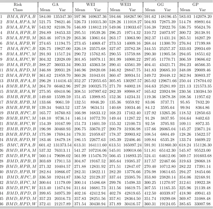 Table 5: A Priori Risk Classi…cation Using Claim Severity Models