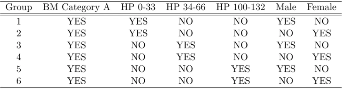 Table 6: The Six Di¤erent Groups of Policyholders to Be Compared Group BM Category A HP 0-33 HP 34-66 HP 100-132 Male Female