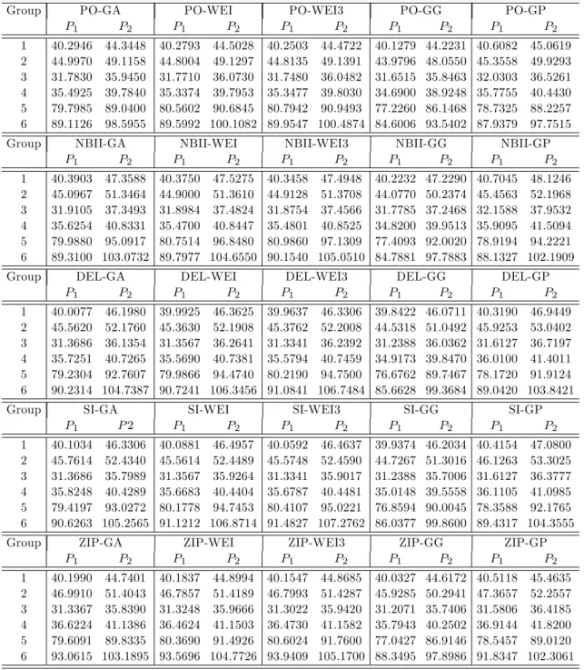 Table 7: Premium Rates Calculated Via the Expected Value and Standard Deviation Principles