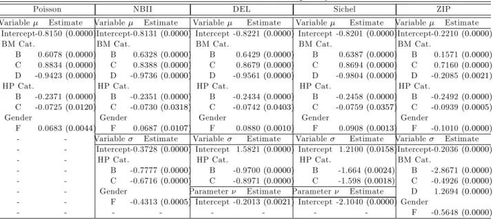Table 1: Results of the Fitted Claim Frequency Models