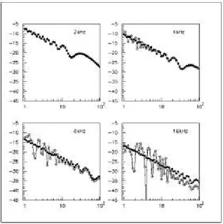 Figure 9 displays the calculated SPL versus distance for a line array of 30 horns, 0.15 m high, each of them producing a curved wave front of 0.3 m (ripple s = 10 mm)