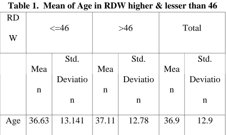 Table 1.  Mean of Age in RDW higher & lesser than 46  RD
