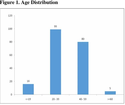 Figure 1. Age Distribution 