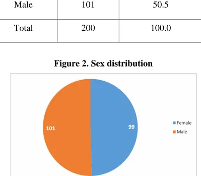 Figure 2. Sex distribution 