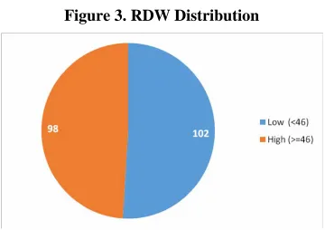 Figure 3. RDW Distribution 