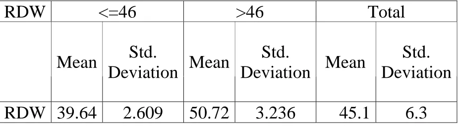 Table 5. Mean of RDW value measured