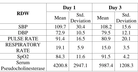 Table 6. Mean of Vitals and Serum Pseudocholinesterase 