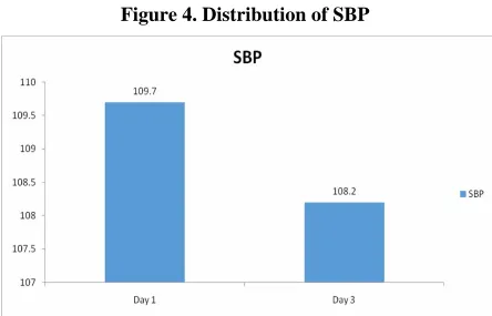 Figure 4. Distribution of SBP 