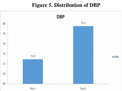 Figure 5. Distribution of DBP 