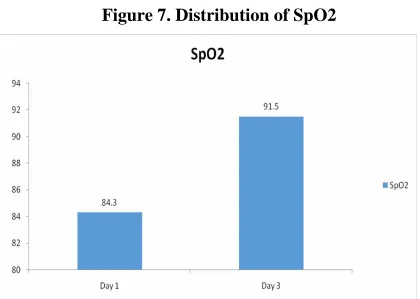 Figure 7. Distribution of SpO2 
