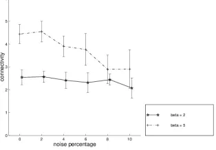 Fig. 10 Edge-connectivity against noisein the β -algorithm with n = 20.