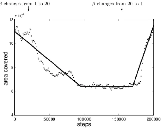 Fig. 12 shows the area covered by a swarm of 40 robots when the βold is stepped fromthreshold value can indeed be used to control the area coverage