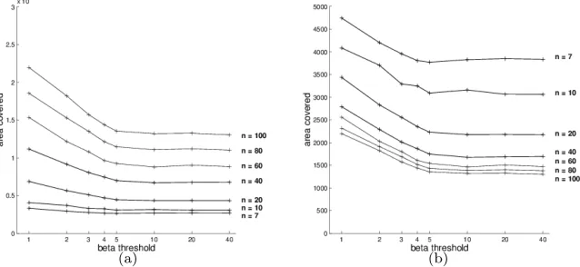 Fig. 13 Area coverage against βand swarm size (a) absolute area (b) normalised area.