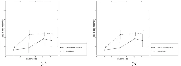 Fig. 15 Edge-connectivity in β -algorithm real-robot experiments vs. simulation, as a func-tion of (a) swarm size, and (b) βvalue.