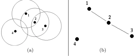 Fig. 2 Four numbered robots shown (a) with disks of communication ranges in 2D, and(b) as an undirected graph.