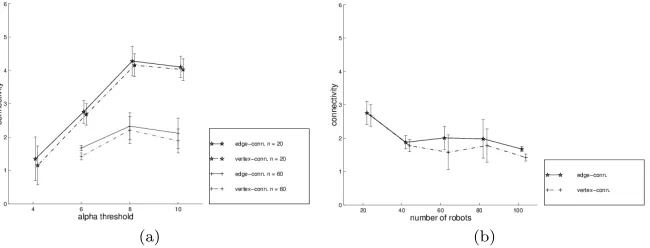 Fig. 5 Global degree ofn α-algorithm connectivity. (a) Increasing α under swarm sizes = 20 (‘*’) and n = 60 (‘+’)