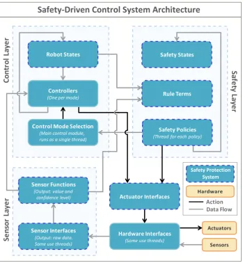 Figure 4: Safety-driven control system high-level diagram.