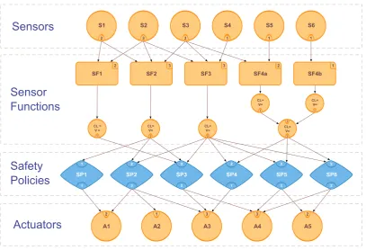 Figure 5: Example Safety Protection System graph. Note: CL = conﬁdence level, V = value.