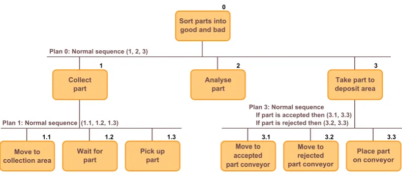 Figure 7: Hierarchical task analysis diagram of a part sorting robot.