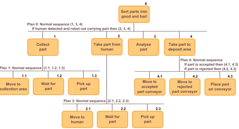 Figure 8: Hierarchical task analysis diagram of a part sorting robot with HRI.