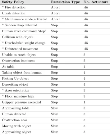 Table 4: Safety policies used for part sorting task (ranked by restriction severity)