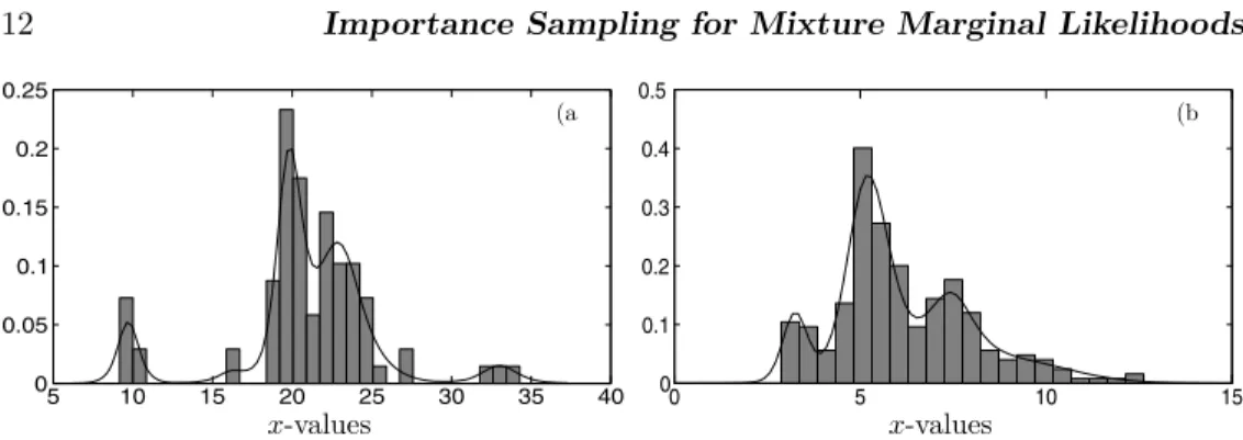Figure 1: Histogram of the data against estimated six- and four-Gaussian mixture den- den-sities (solid line) for (a) the Galaxy dataset and (b) the ﬁshery dataset, respectively.