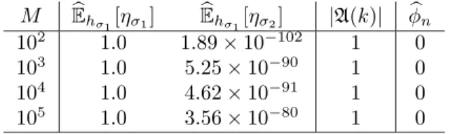 Table 1: Estimates for {E h σ1 [η σ i ]} k! i=1 , |A(k)| and  φ n against M for D 1 (k = 2)