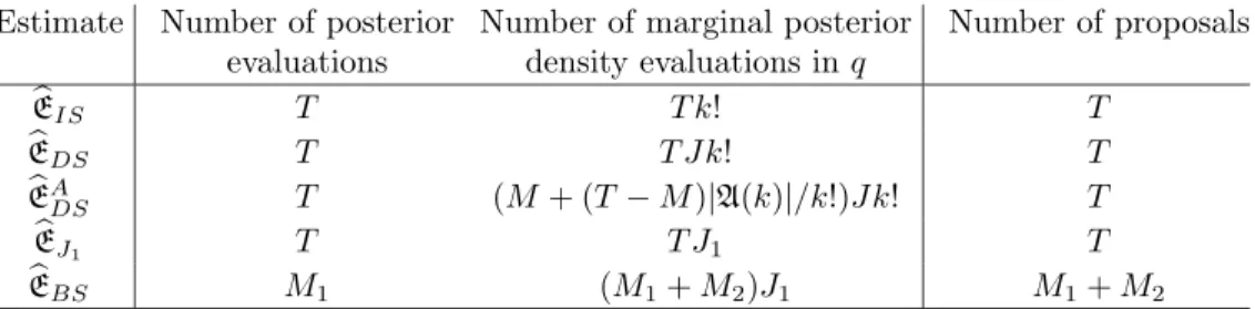 Table 3: Computation steps required by diﬀerent evidence estimation approaches. Note that the required computation for  E BS includes 10 iterations.