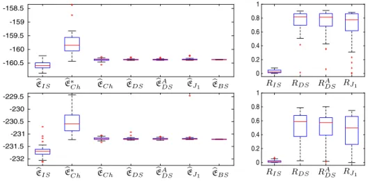 Figure 3: Boxplots of evidence estimates in log-scale (left, middle) and eﬀective sample sizes ratios (right)