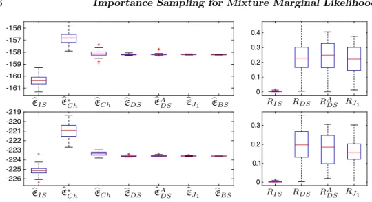 Figure 4: Boxplots of evidence estimates in log-scale (left, middle) and eﬀective sample sizes ratios (right)