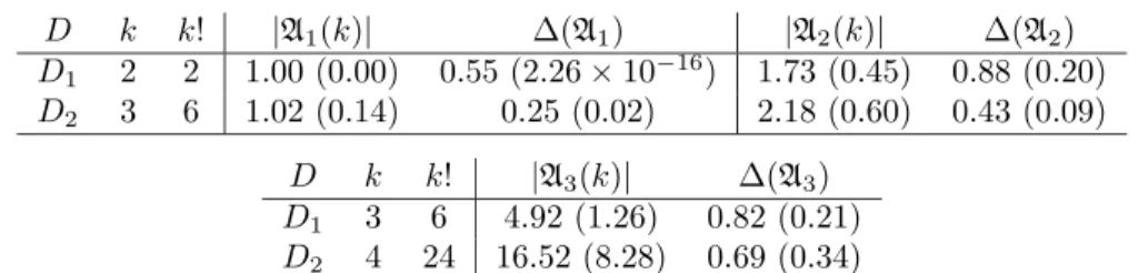 Table 5: Mean and standard deviation (values in brackets) estimates for the approxima- approxima-tion set size, |A(k)|, and the reduction rate of a number of evaluated h-terms, Δ(A), as in (15) for D 1 and D 2 
