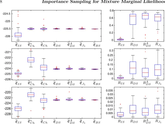 Figure 5: Simulation result for the galaxy dataset. Boxplots of evidence estimates in log- log-scale (left, middle) and eﬀective sample sizes ratios (right)