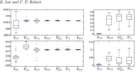Figure 6: Simulation result for the ﬁshery dataset. Boxplots of evidence estimates in log-scale (left, middle) and eﬀective sample sizes ratios (right)