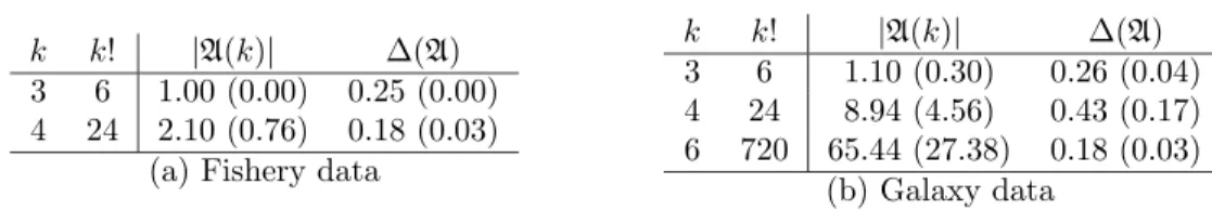 Table 9: Mean and standard deviation (values in brackets) of approximate set sizes,