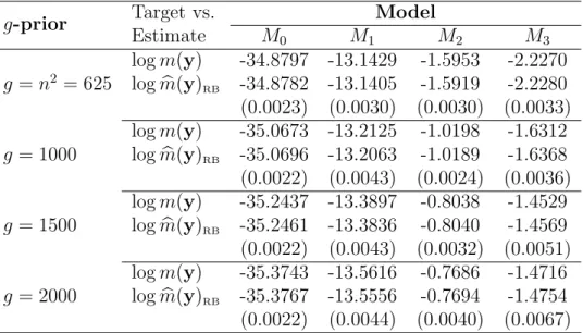 Table 2: Estimated marginal log-likelihood Rao-Blackwell estimates compared with the true values for Example 1 for the initial g-prior and three diffuse g-priors for the regression vector; average batch mean estimates (MC errors in parentheses) are present